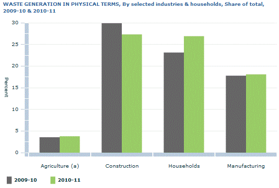 Graph Image for WASTE GENERATION IN PHYSICAL TERMS, By selected industries and households, Share of total, 2009-10 and 2010-11